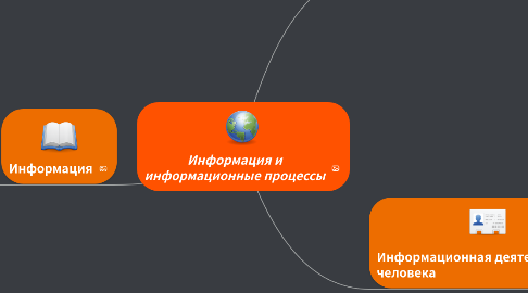 Mind Map: Информация и информационные процессы