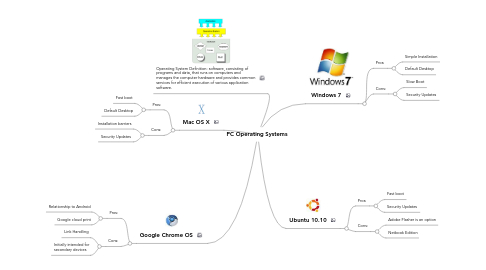 Mind Map: PC Operating Systems