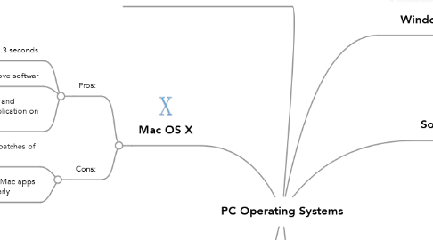 Mind Map: PC Operating Systems
