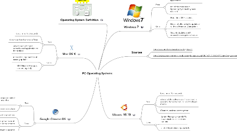 Mind Map: PC Operating Systems