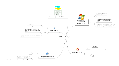 Mind Map: PC Operating Systems