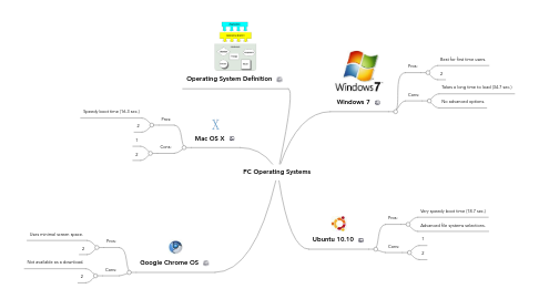 Mind Map: PC Operating Systems