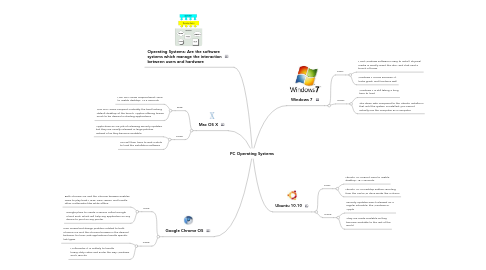 Mind Map: PC Operating Systems