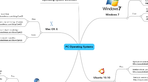 Mind Map: PC Operating Systems