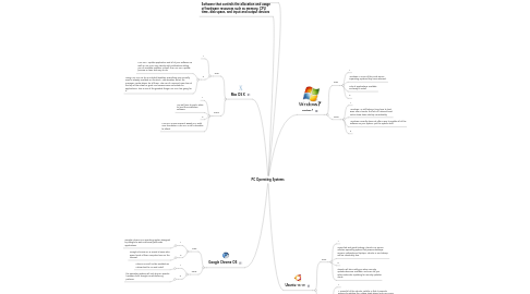 Mind Map: PC Operating Systems