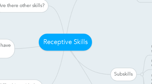 Mind Map: Receptive Skills