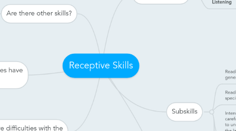 Mind Map: Receptive Skills
