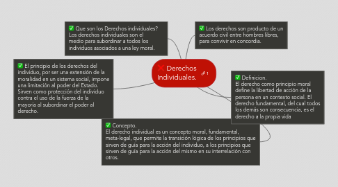 Mind Map: Derechos Individuales.