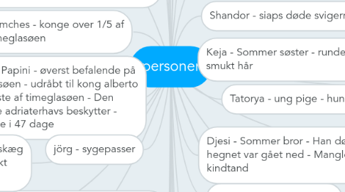 Mind Map: personer