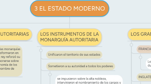 Mind Map: 3 EL ESTADO MODERNO