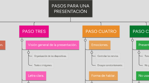 Mind Map: PASOS PARA UNA PRESENTACIÓN