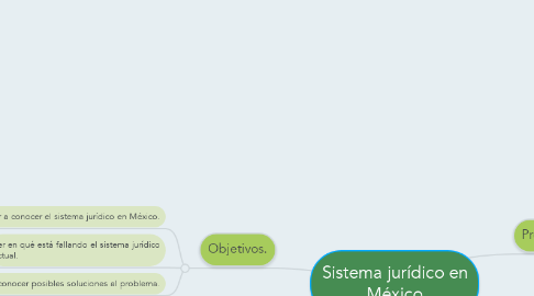 Mind Map: Sistema jurídico en México