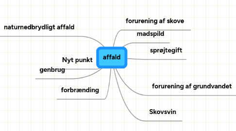 Mind Map: affald