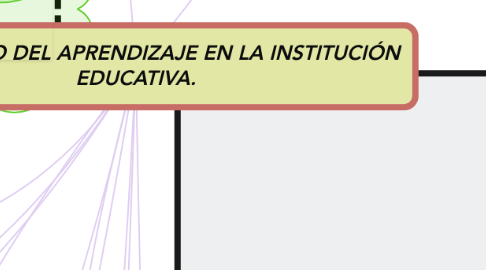 Mind Map: EL SUJETO DEL APRENDIZAJE EN LA INSTITUCIÓN EDUCATIVA.