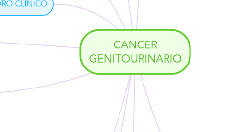 Mind Map: CANCER GENITOURINARIO