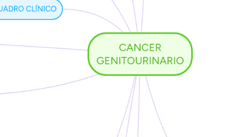 Mind Map: CANCER GENITOURINARIO