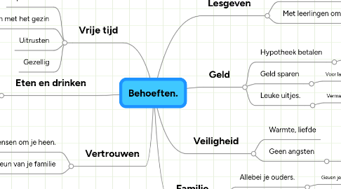 Mind Map: Behoeften.