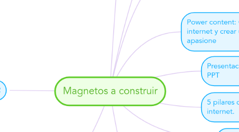 Mind Map: Magnetos a construir