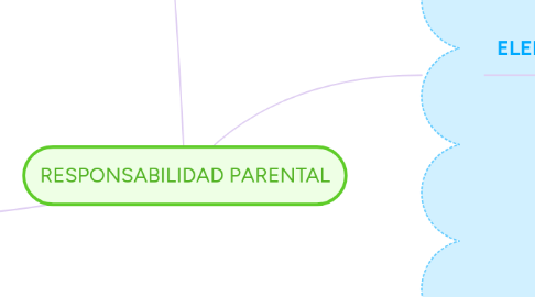 Mind Map: RESPONSABILIDAD PARENTAL