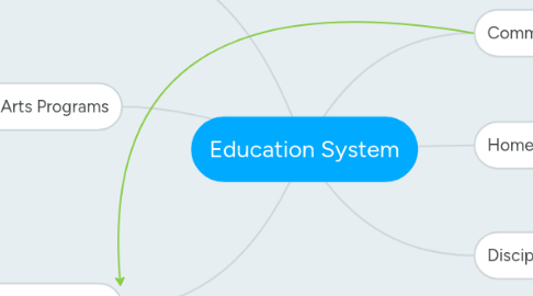 Mind Map: Education System