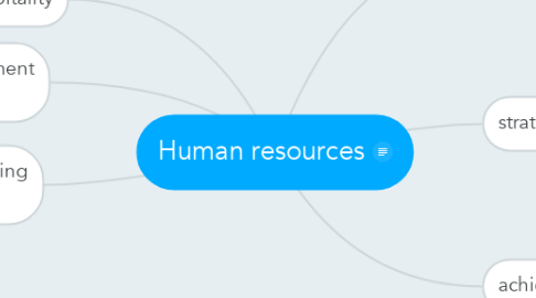 Mind Map: Human resources