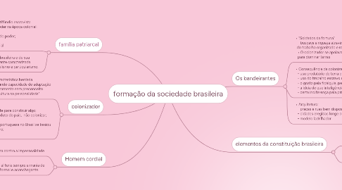 Mind Map: formação da sociedade brasileira