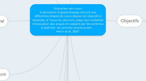 Mind Map: Scénariser son cours le processus d'apprentissage articulé aux différetnes étapes du cours depuis les objectifs à atteindre, à l'issue du parcours, jusqu'aux modalités d'évaluation des acquis en passant par les contenus à assimiler; les activités structurantes ... Henri et el, 2007