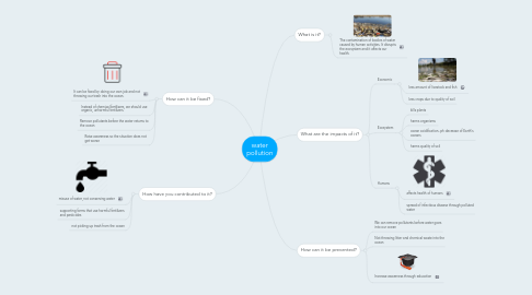 Mind Map: water pollution