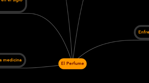 Mind Map: El Perfume