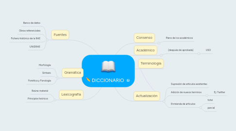 Mind Map: DICCIONARIO