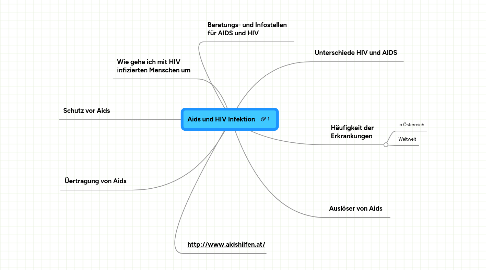 Aids und HIV Infektion | MindMeister Mind Map