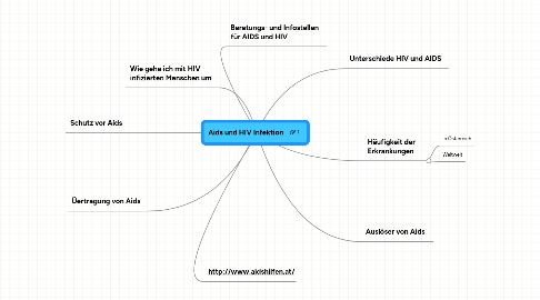 Mind Map: Aids und HIV Infektion