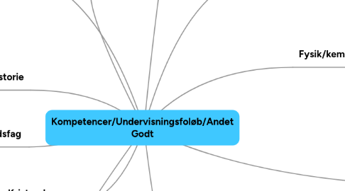 Mind Map: Kompetencer/Undervisningsfoløb/Andet Godt