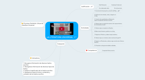 Mind Map: LA LITERATURA UNIVERSAL