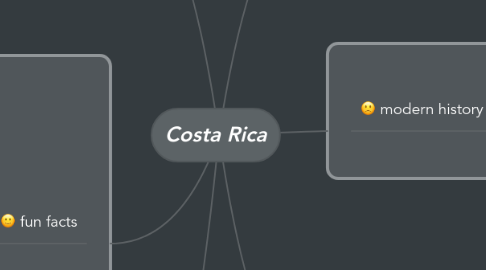 Mind Map: Costa Rica