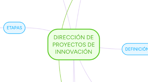 Mind Map: DIRECCIÓN DE PROYECTOS DE INNOVACIÓN