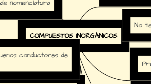 Mind Map: COMPUESTOS INORGÁNICOS