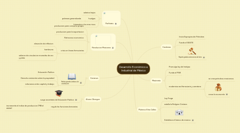 Mind Map: Desarrollo Económico e Industrial de México