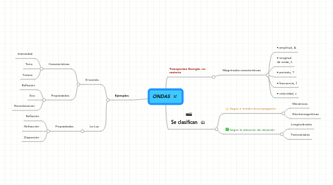 Mind Map: ONDAS