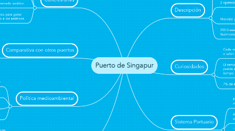 Mind Map: Puerto de Singapur