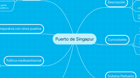 Mind Map: Puerto de Singapur