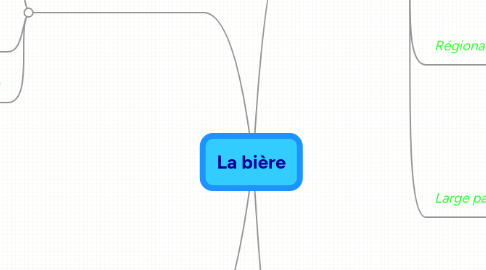 Mind Map: La bière