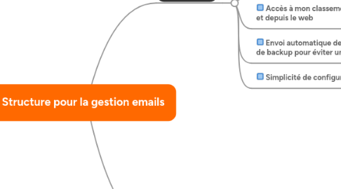 Mind Map: Structure pour la gestion emails