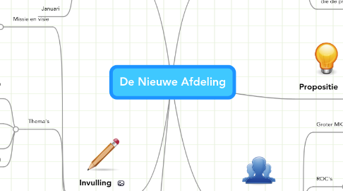 Mind Map: De Nieuwe Afdeling