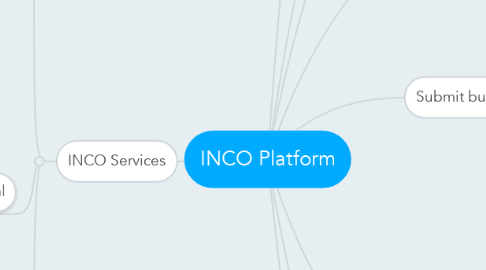 Mind Map: INCO Platform