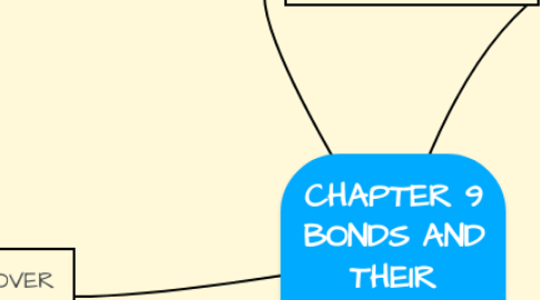 Mind Map: CHAPTER 9 BONDS AND THEIR VALUATION