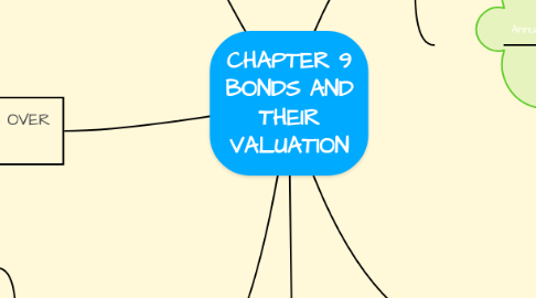 Mind Map: CHAPTER 9 BONDS AND THEIR VALUATION