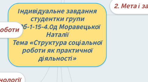 Mind Map: Індивідуальне завдання студентки групи СРб-1-15-4.0д Моравецької Наталії Тема «Структура соціальної роботи як практичної діяльності»