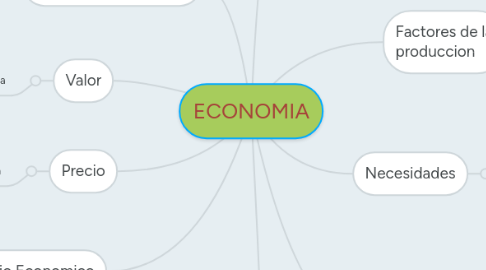 Mind Map: ECONOMIA