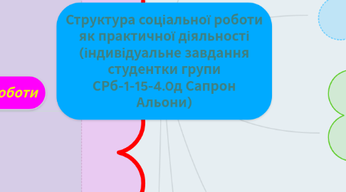 Mind Map: Структура соціальної роботи як практичної діяльності (індивідуальне завдання студентки групи СРб-1-15-4.0д Сапрон Альони)